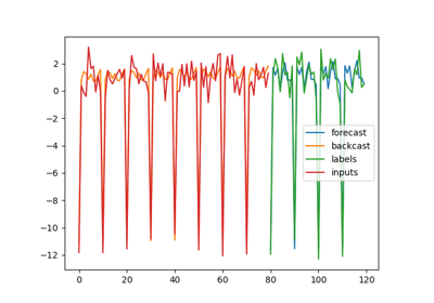 Plotting NBEATS output